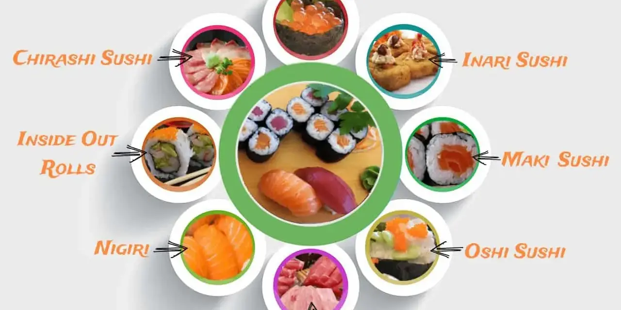 Vielfalt an Sushi-Arten: Nigiri, Maki, Sashimi, Chirashi, Gunkan, Inari, Oshi und Inside-Out-Rolls.