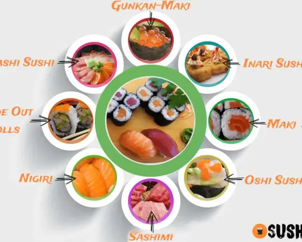 Vielfalt an Sushi-Arten: Nigiri, Maki, Sashimi, Chirashi, Gunkan, Inari, Oshi und Inside-Out-Rolls.
