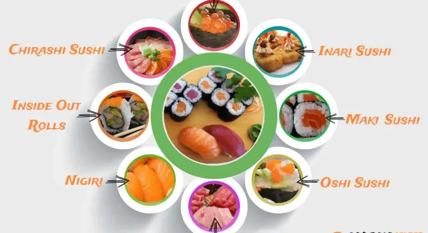 Vielfalt an Sushi-Arten: Nigiri, Maki, Sashimi, Chirashi, Gunkan, Inari, Oshi und Inside-Out-Rolls.