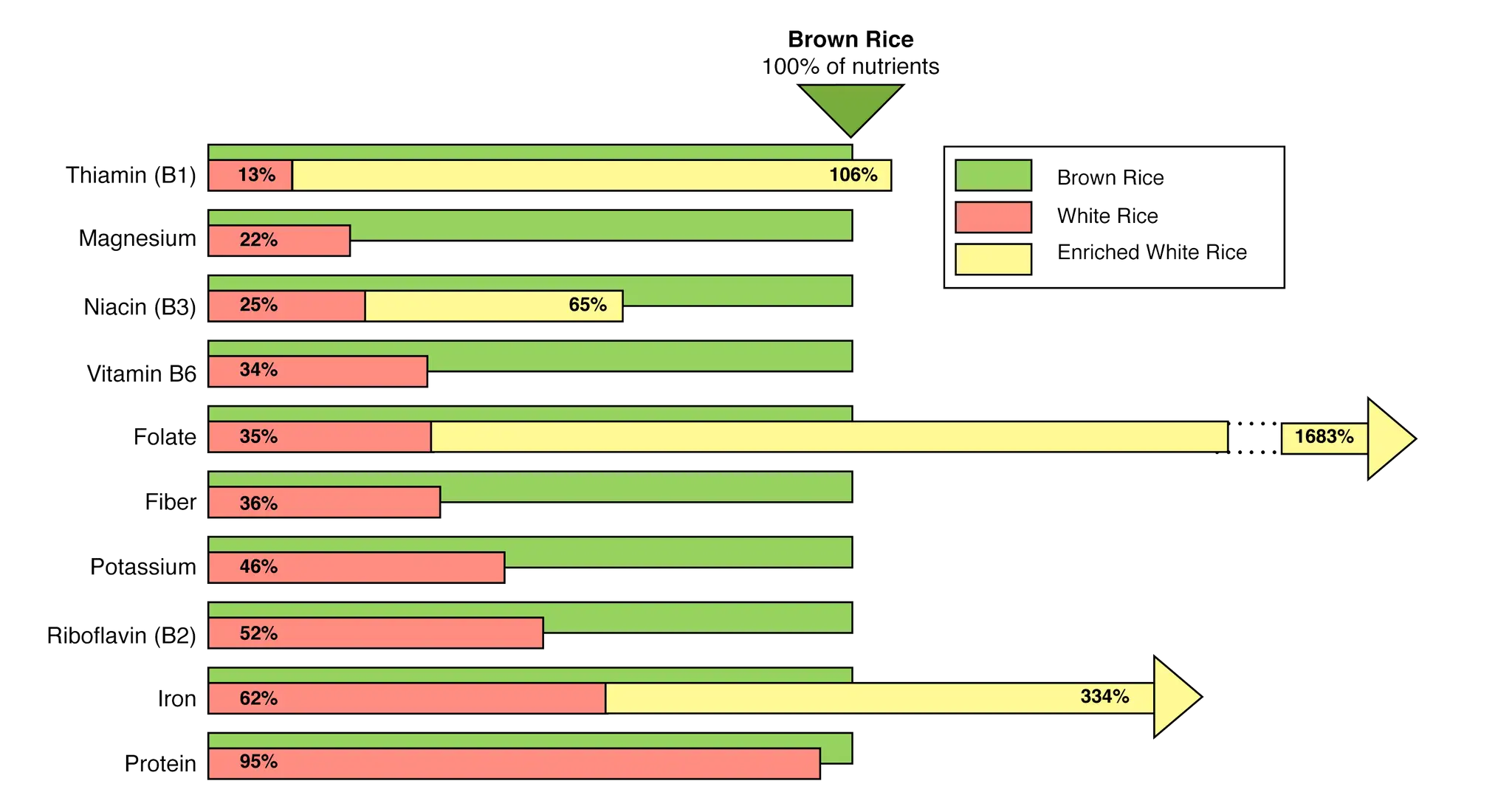 Braunreis ist ballaststoffreich und enth&auml;lt mehr N&auml;hrstoffe als wei&szlig;er Reis. Die Grafik vergleicht verschiedene N&auml;hrstoffe.